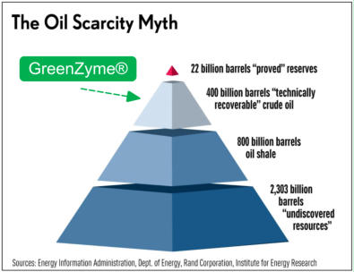 Greenzyme recovery of oil reserves