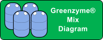 Greenzyme Mix  Diagram