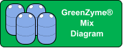 GreenZyme Mix  Diagram
