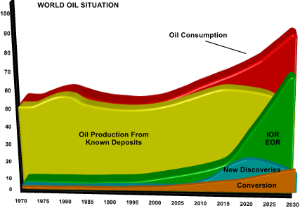 1970	1975	1980	1985	1990	1995	2000	2005	2010	2015	2020	2025	2030   100   90   80   70   60   50   40   30   20   10  0 Oil Production From Known Deposits Oil Consumption IOR EOR Conversion New Discoveries WORLD OIL SITUATION