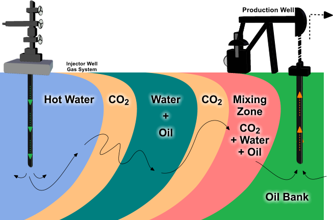 Hot Water Water  +  Oil CO2 CO2 Mixing Zone CO2+ Water+ Oil Production Well Injector Well Gas System Oil Bank